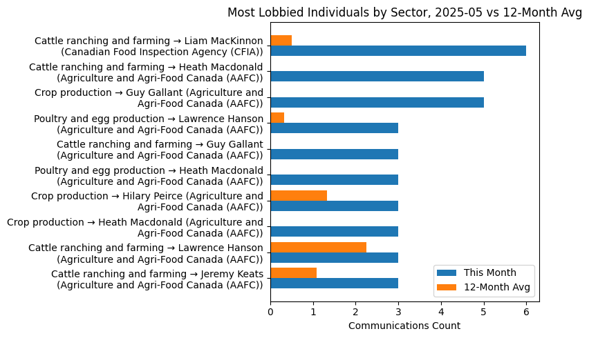 Most Lobbied Individuals by Sector, 2025-05 vs 12-Month Avg
