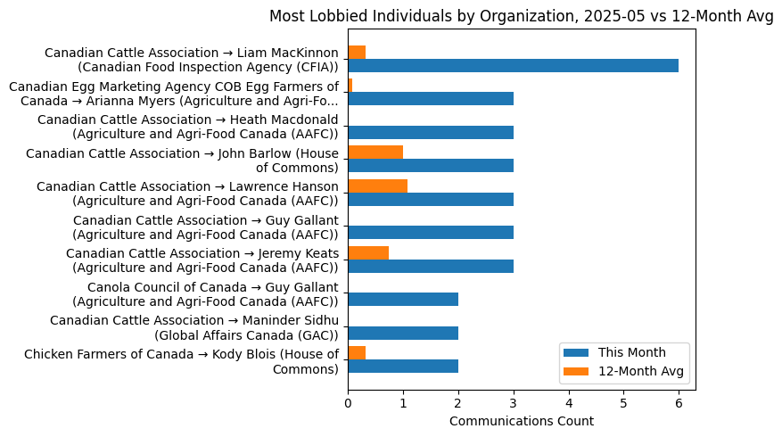 Most Lobbied Individuals by Organization, 2025-05 vs 12-Month Avg