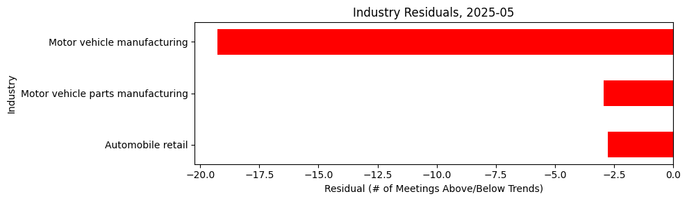 Industry Residuals, 2025-05