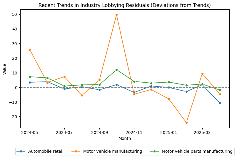 Recent Trends in Industry Lobbying Residuals (Deviations from Trends)