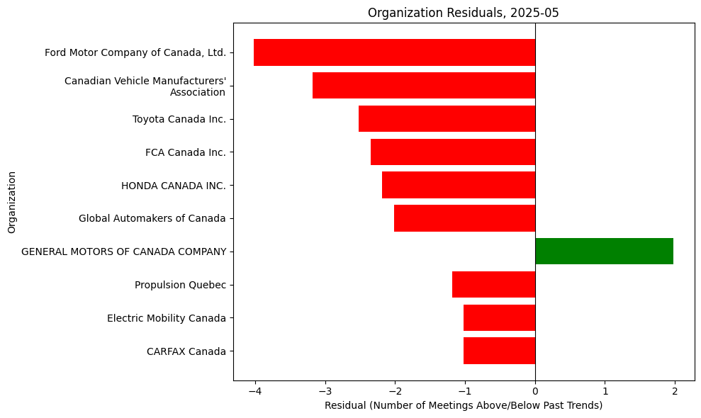 Organization Residuals, 2025-05