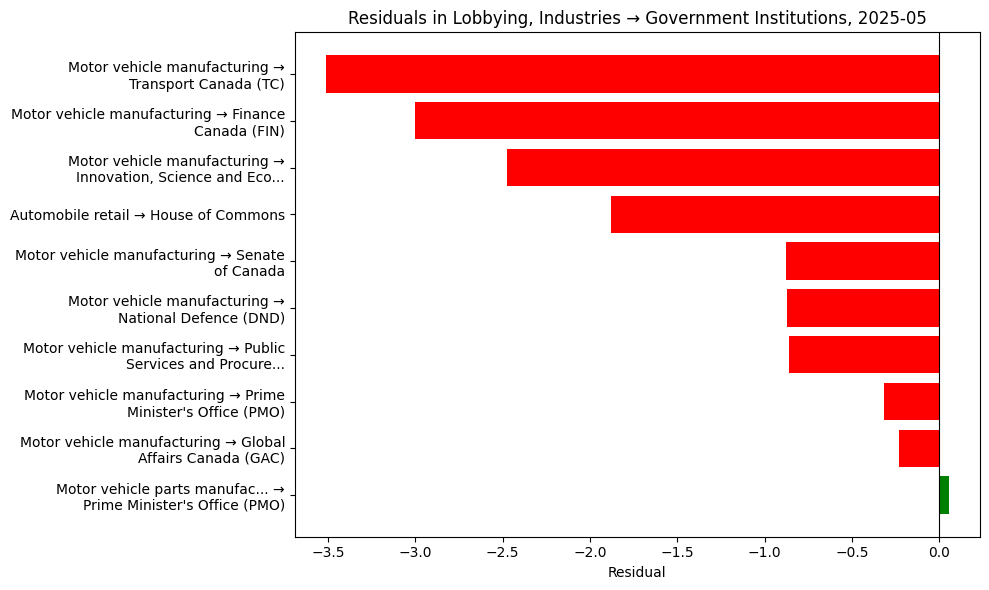Residuals in Lobbying, Industries → Government Institutions, 2025-05