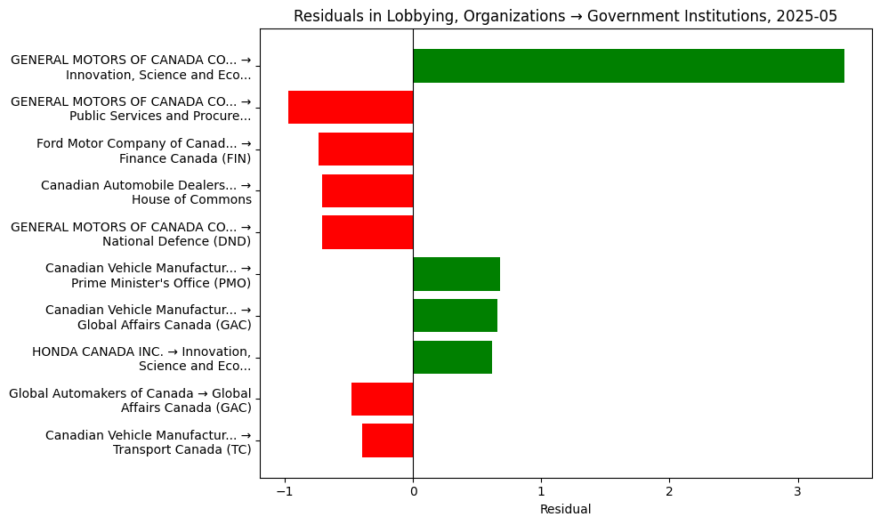 Residuals in Lobbying, Organizations → Government Institutions, 2025-05