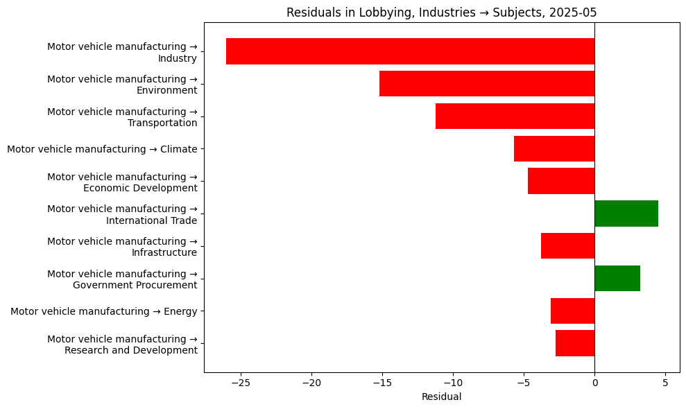 Residuals in Lobbying, Industries → Subjects, 2025-05
