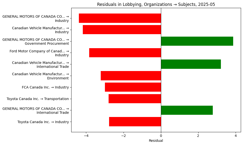 Residuals in Lobbying, Organizations → Subjects, 2025-05