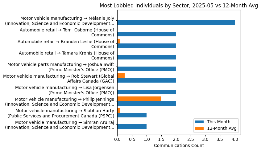Most Lobbied Individuals by Sector, 2025-05 vs 12-Month Avg