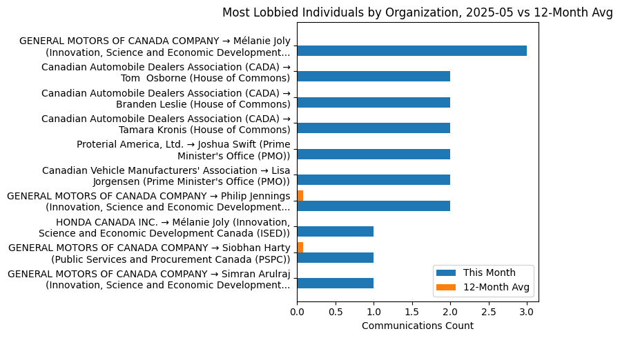 Most Lobbied Individuals by Organization, 2025-05 vs 12-Month Avg