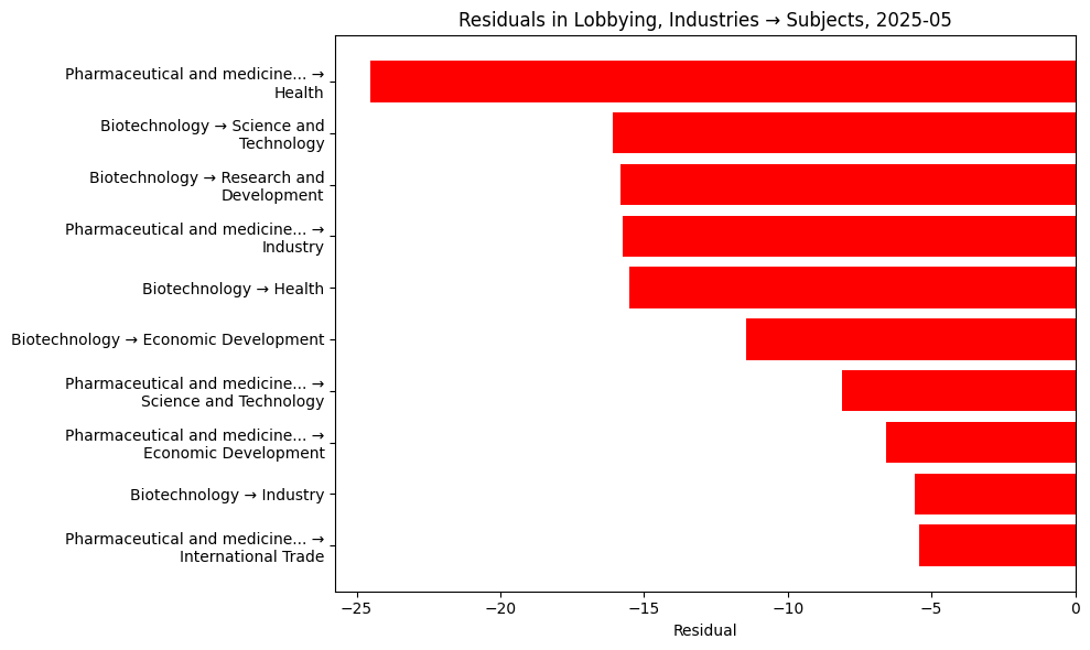 Residuals in Lobbying, Industries → Subjects, 2025-05