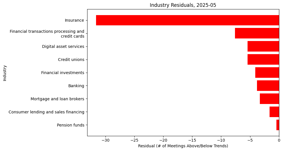 Industry Residuals, 2025-05