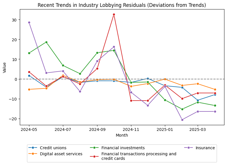 Recent Trends in Industry Lobbying Residuals (Deviations from Trends)