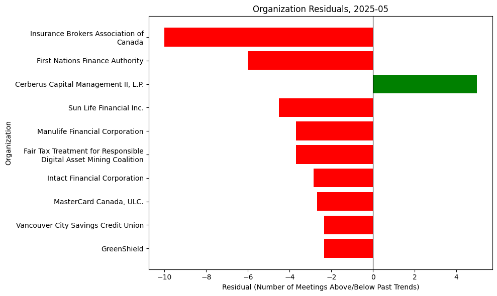 Organization Residuals, 2025-05