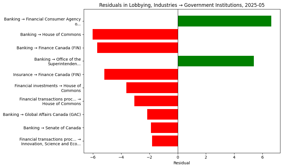 Residuals in Lobbying, Industries → Government Institutions, 2025-05
