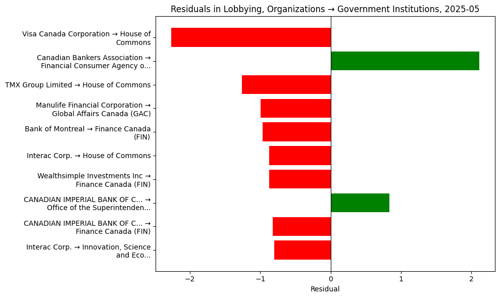 Residuals in Lobbying, Organizations → Government Institutions, 2025-05