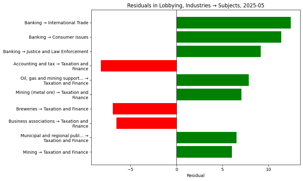 Residuals in Lobbying, Industries → Subjects, 2025-05