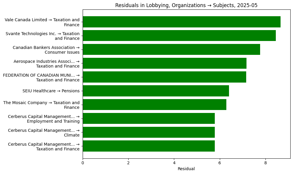 Residuals in Lobbying, Organizations → Subjects, 2025-05