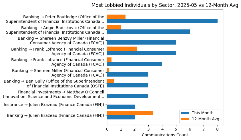 Most Lobbied Individuals by Sector, 2025-05 vs 12-Month Avg