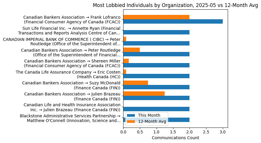 Most Lobbied Individuals by Organization, 2025-05 vs 12-Month Avg