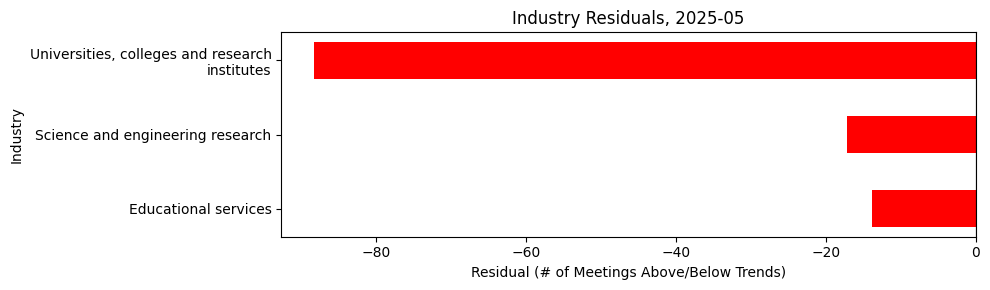 Industry Residuals, 2025-05