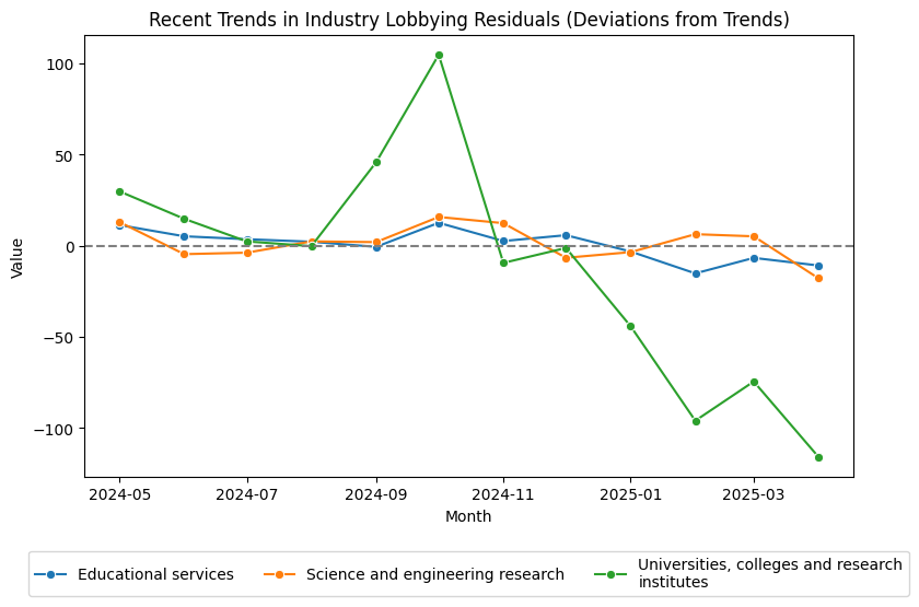 Recent Trends in Industry Lobbying Residuals (Deviations from Trends)