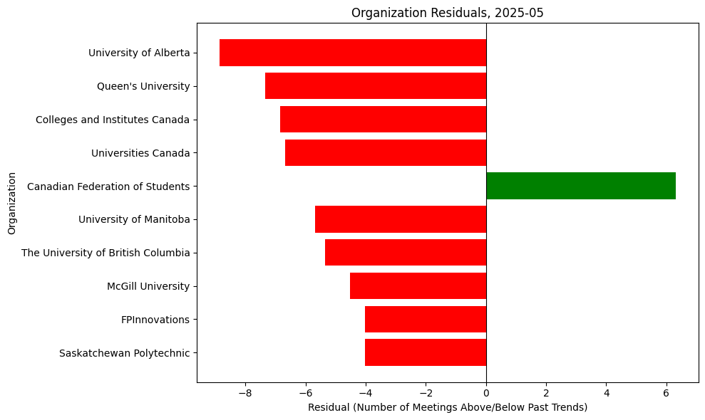 Organization Residuals, 2025-05