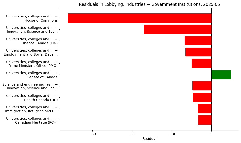 Residuals in Lobbying, Industries → Government Institutions, 2025-05