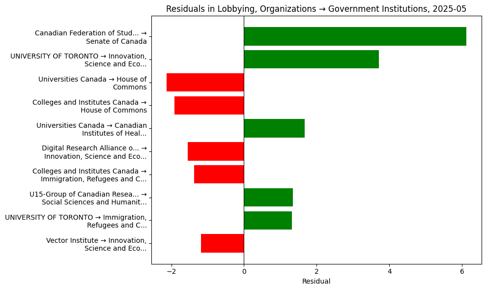 Residuals in Lobbying, Organizations → Government Institutions, 2025-05