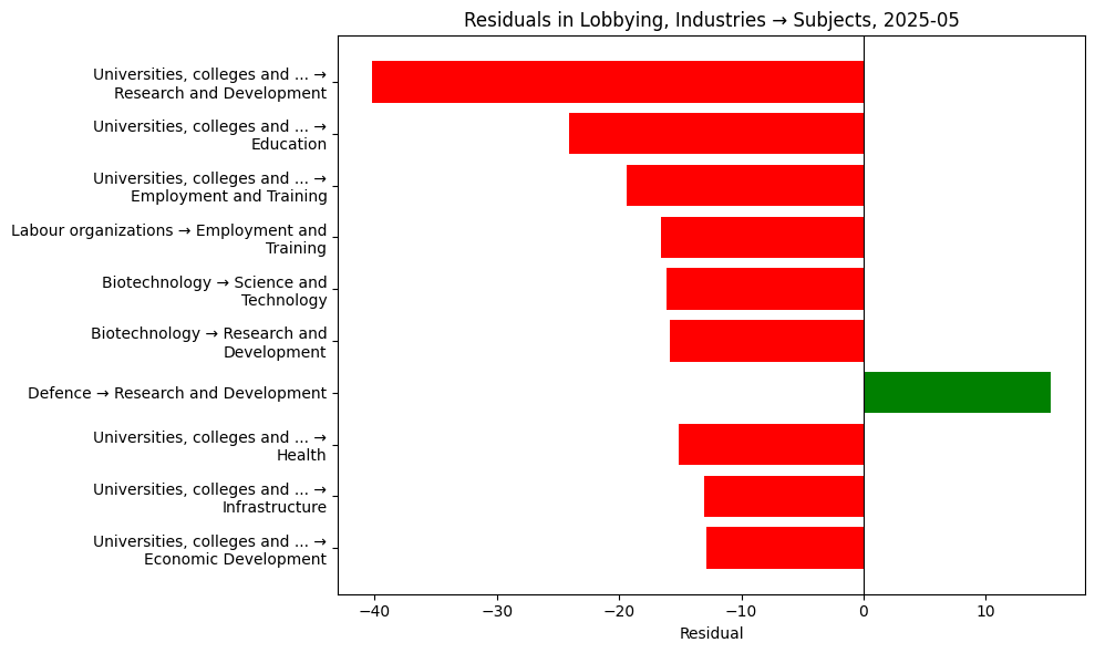 Residuals in Lobbying, Industries → Subjects, 2025-05