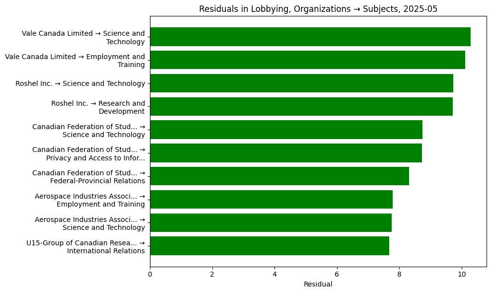 Residuals in Lobbying, Organizations → Subjects, 2025-05