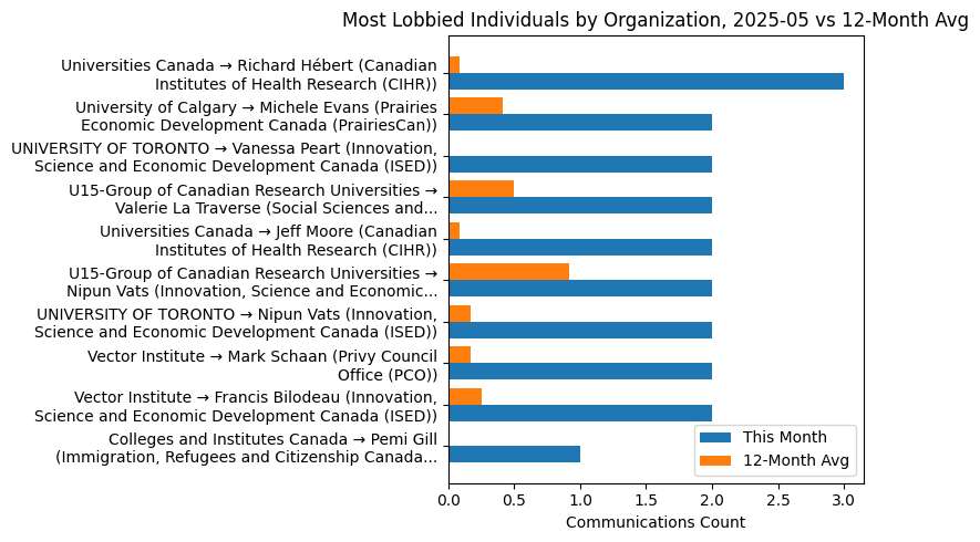 Most Lobbied Individuals by Organization, 2025-05 vs 12-Month Avg