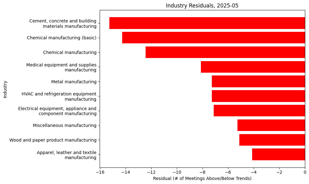 Industry Residuals, 2025-05
