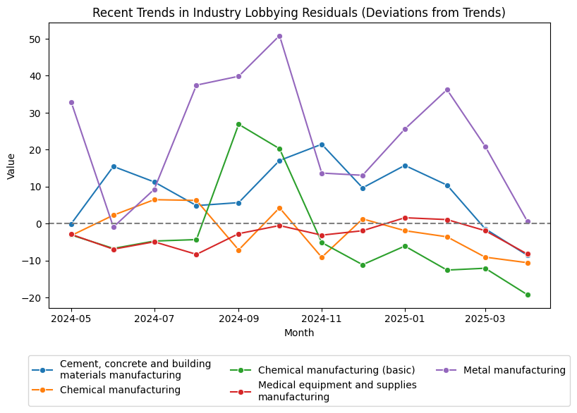 Recent Trends in Industry Lobbying Residuals (Deviations from Trends)