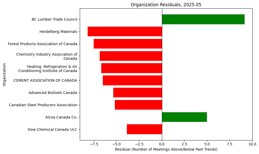 Organization Residuals, 2025-05