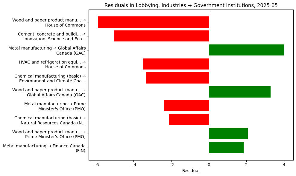 Residuals in Lobbying, Industries → Government Institutions, 2025-05