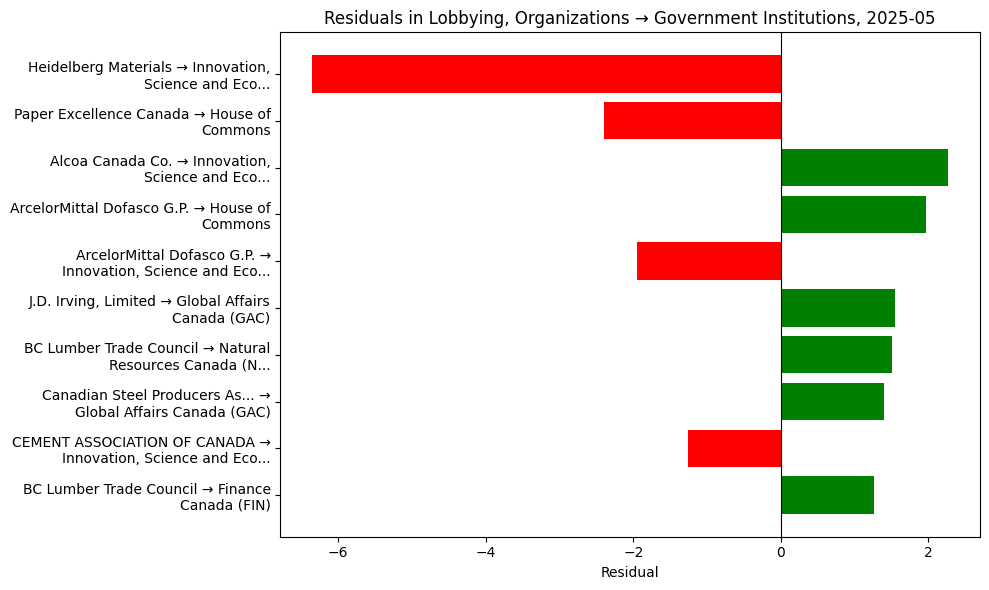 Residuals in Lobbying, Organizations → Government Institutions, 2025-05