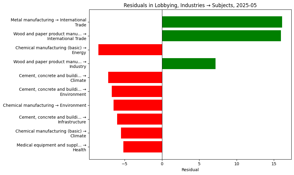 Residuals in Lobbying, Industries → Subjects, 2025-05