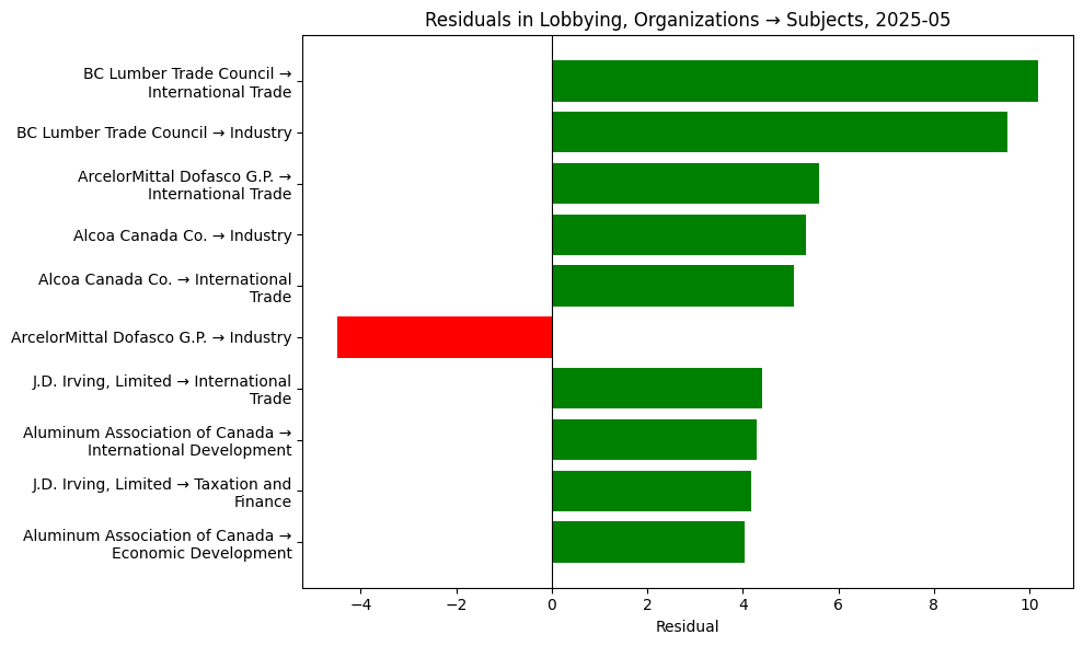 Residuals in Lobbying, Organizations → Subjects, 2025-05