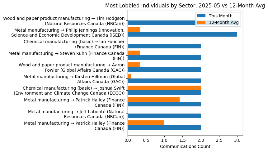 Most Lobbied Individuals by Sector, 2025-05 vs 12-Month Avg