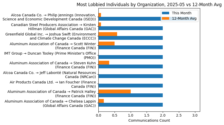 Most Lobbied Individuals by Organization, 2025-05 vs 12-Month Avg