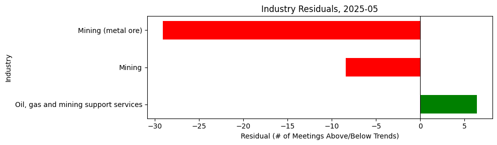 Industry Residuals, 2025-05