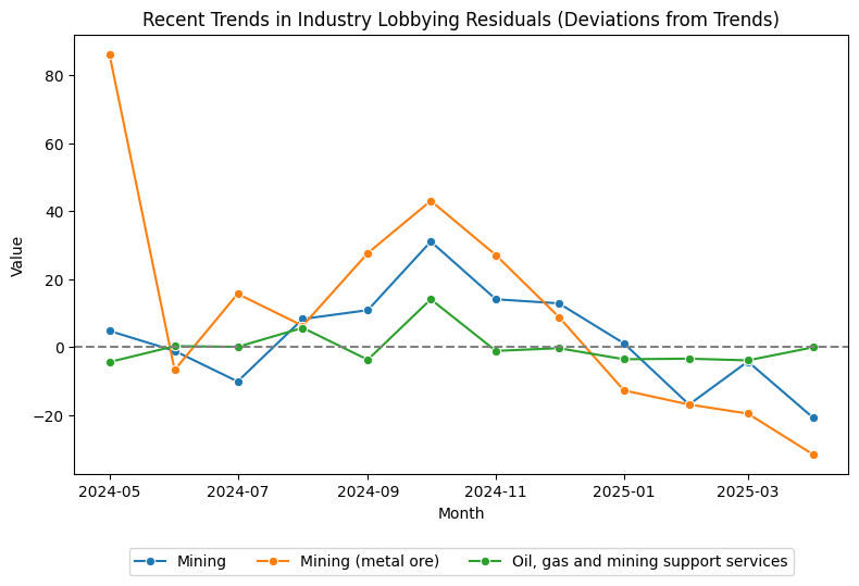 Recent Trends in Industry Lobbying Residuals (Deviations from Trends)