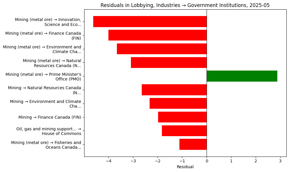 Residuals in Lobbying, Industries → Government Institutions, 2025-05