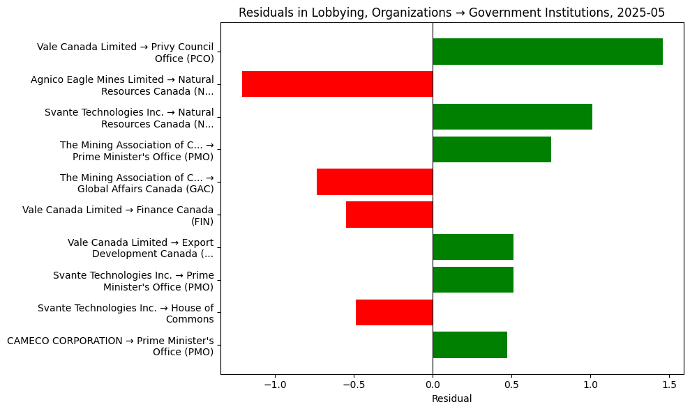 Residuals in Lobbying, Organizations → Government Institutions, 2025-05