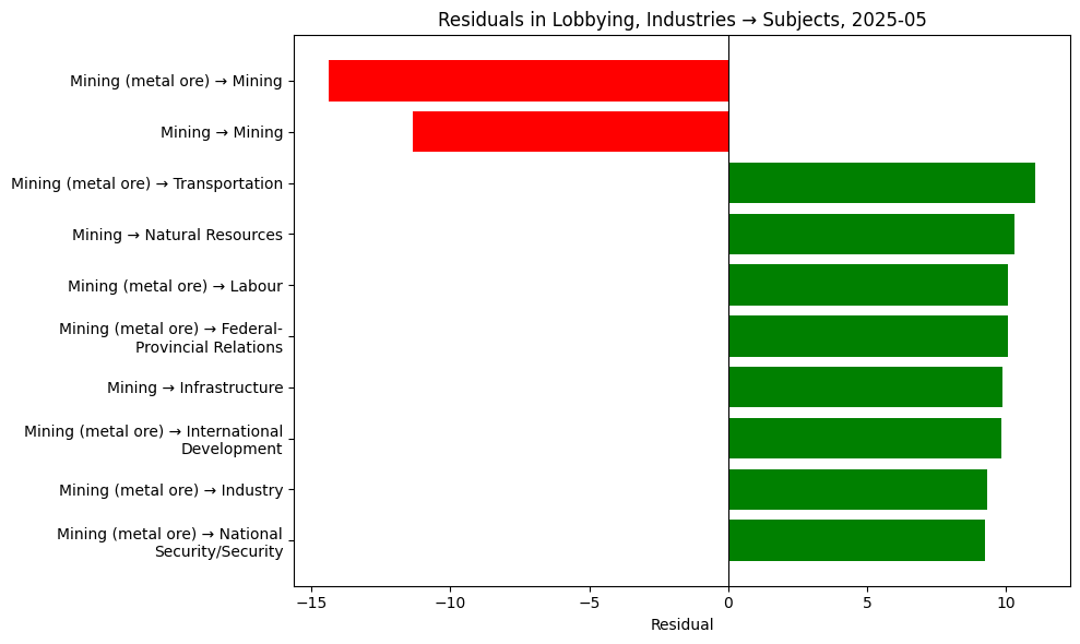 Residuals in Lobbying, Industries → Subjects, 2025-05