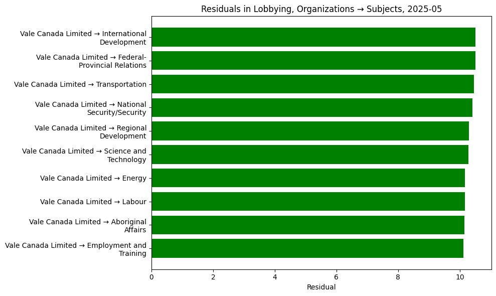Residuals in Lobbying, Organizations → Subjects, 2025-05