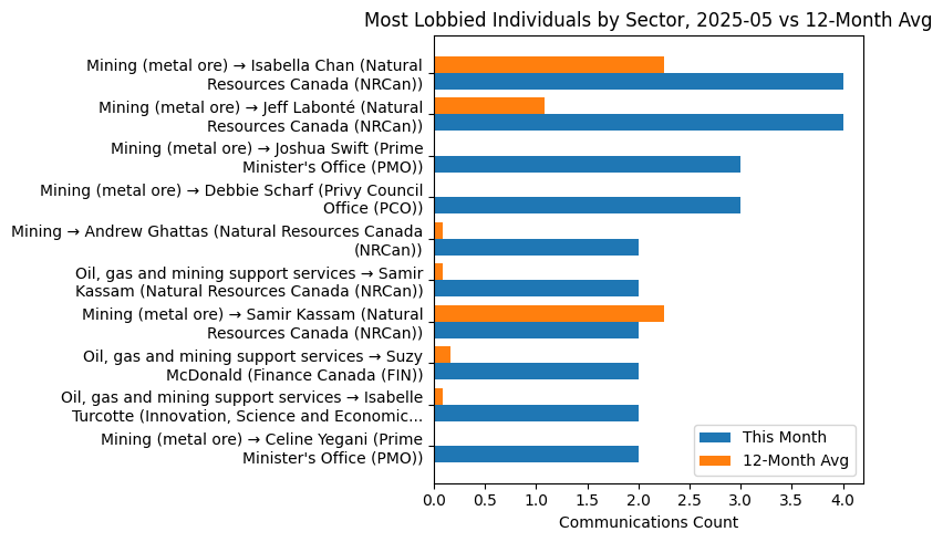 Most Lobbied Individuals by Sector, 2025-05 vs 12-Month Avg