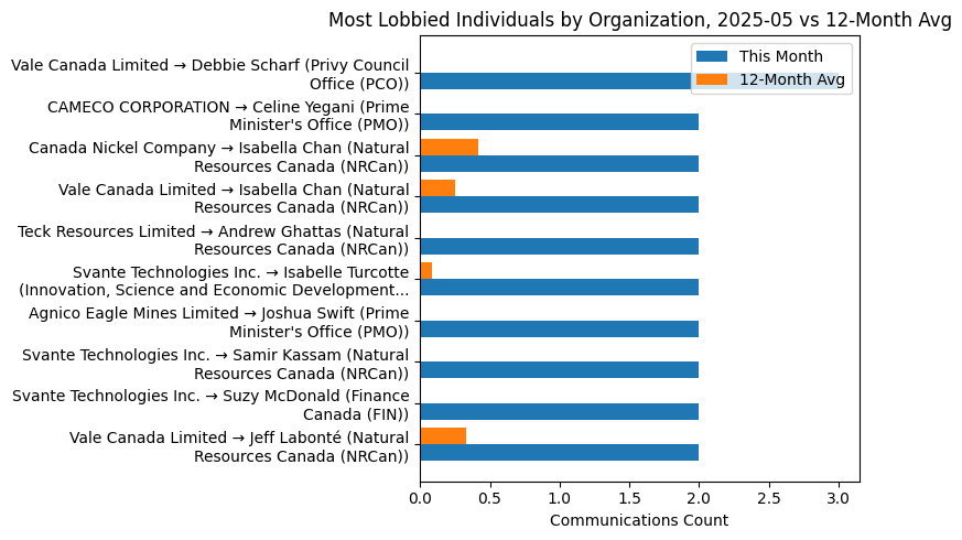 Most Lobbied Individuals by Organization, 2025-05 vs 12-Month Avg