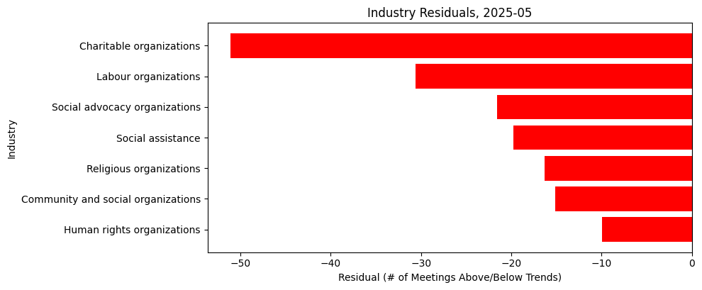 Industry Residuals, 2025-05