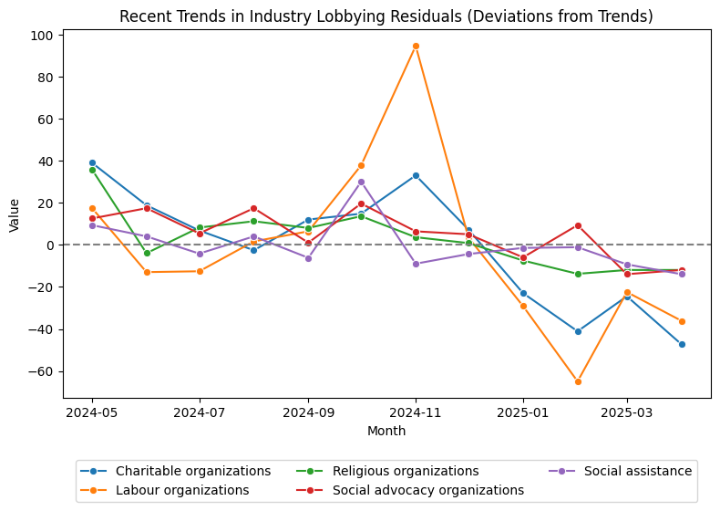 Recent Trends in Industry Lobbying Residuals (Deviations from Trends)