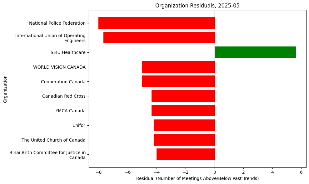 Organization Residuals, 2025-05