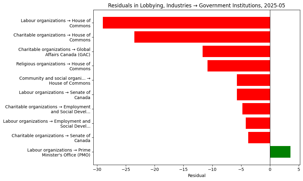 Residuals in Lobbying, Industries → Government Institutions, 2025-05